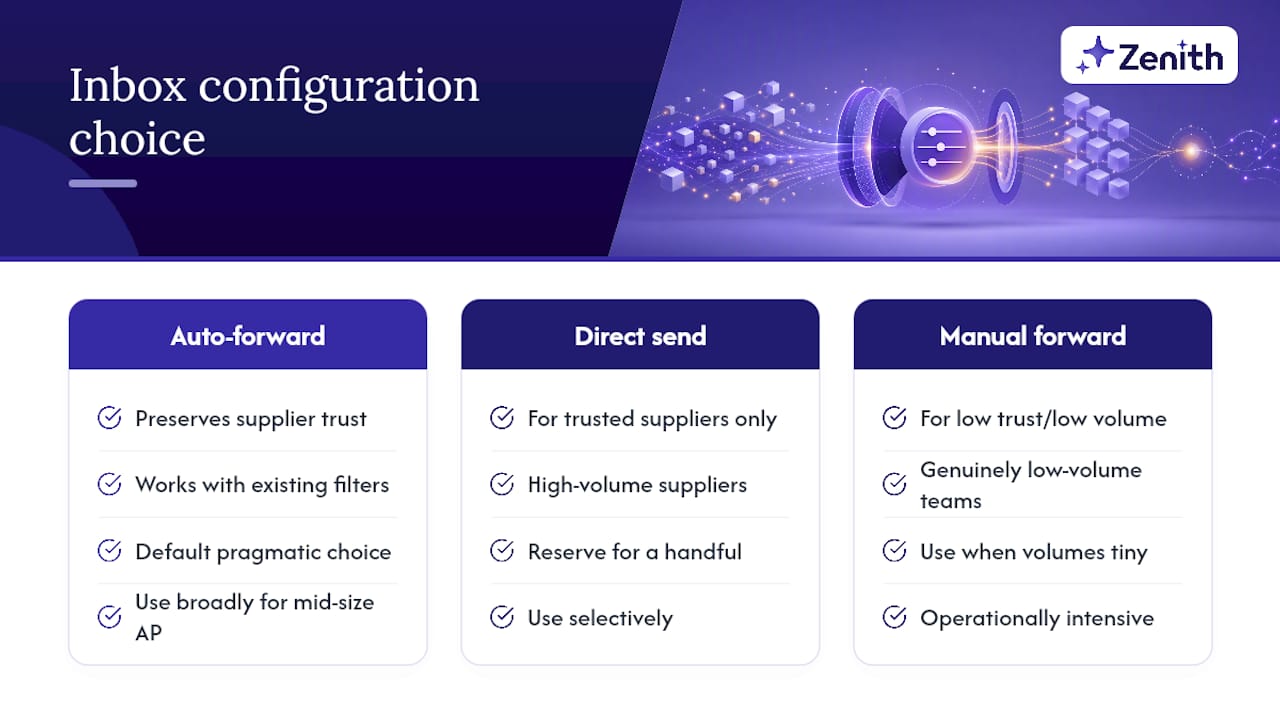 Comparison of three invoice inbox configurations