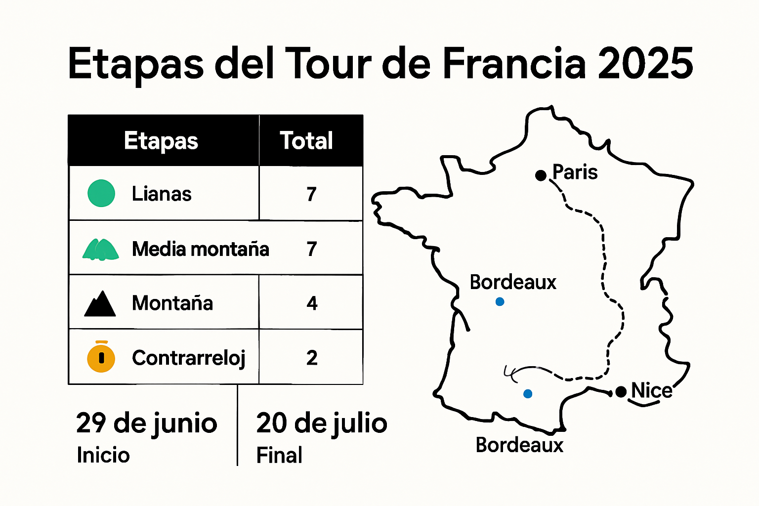 Infografía: resumen de etapas y recorrido Tour de Francia 2025