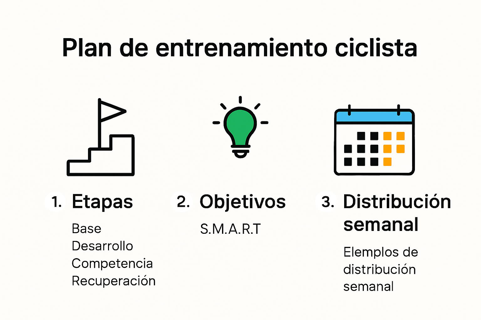 Infografía con etapas y ejemplos de un plan de entrenamiento ciclista.