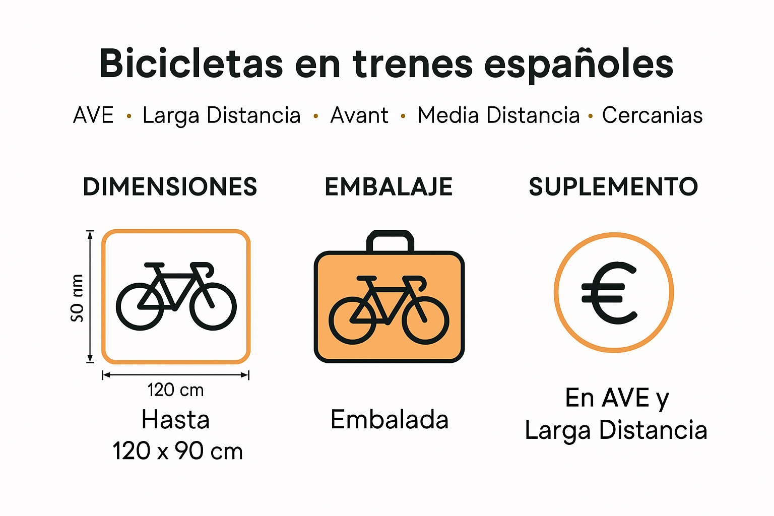 Infografía sobre normativas y requisitos para bicicletas en trenes españoles