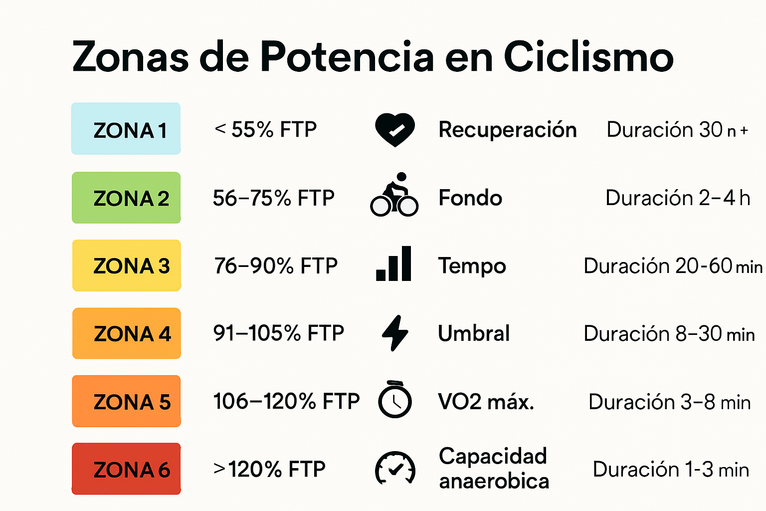Infografía sobre zonas de entrenamiento FTP ciclismo