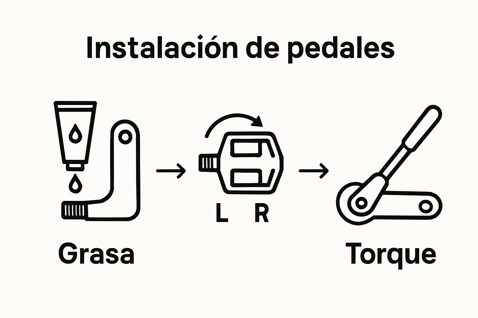 Infographic showing three basic steps to install and adjust a bicycle pedal: grease, insert, tighten.