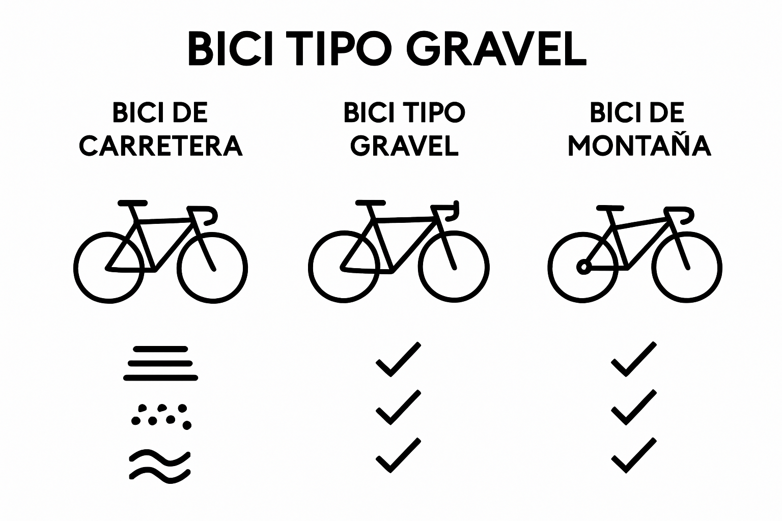 Comparación visual de bicis gravel, carretera y montaña