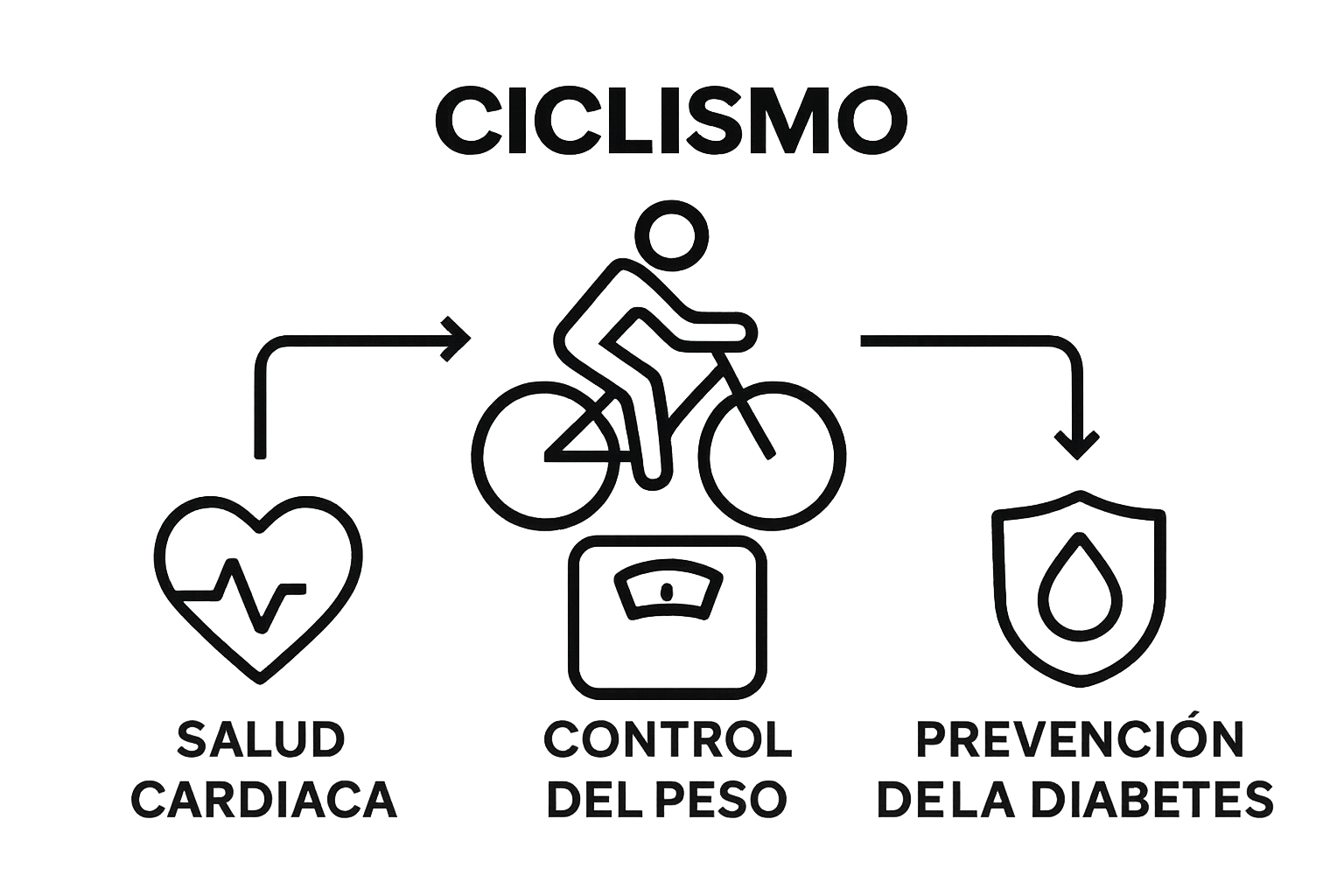 Visual icons of heart, scale, and glucose drop showing health benefits of cycling