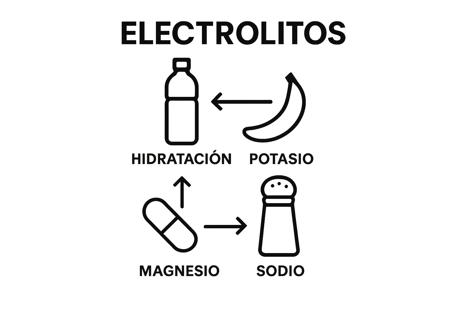 Infografía visual de cuatro elementos clave para prevenir calambres: agua, potasio, sodio y magnesio