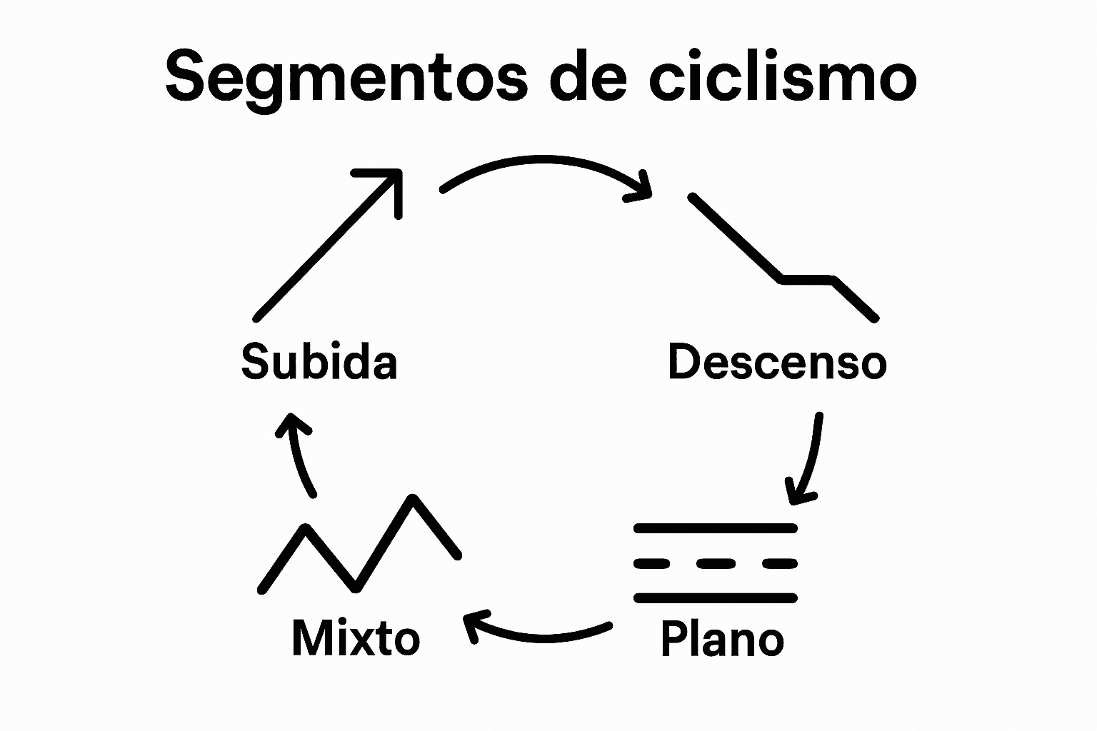 Infographic showing four types of cycling segments with icons for climb, descent, flat, and mixed.