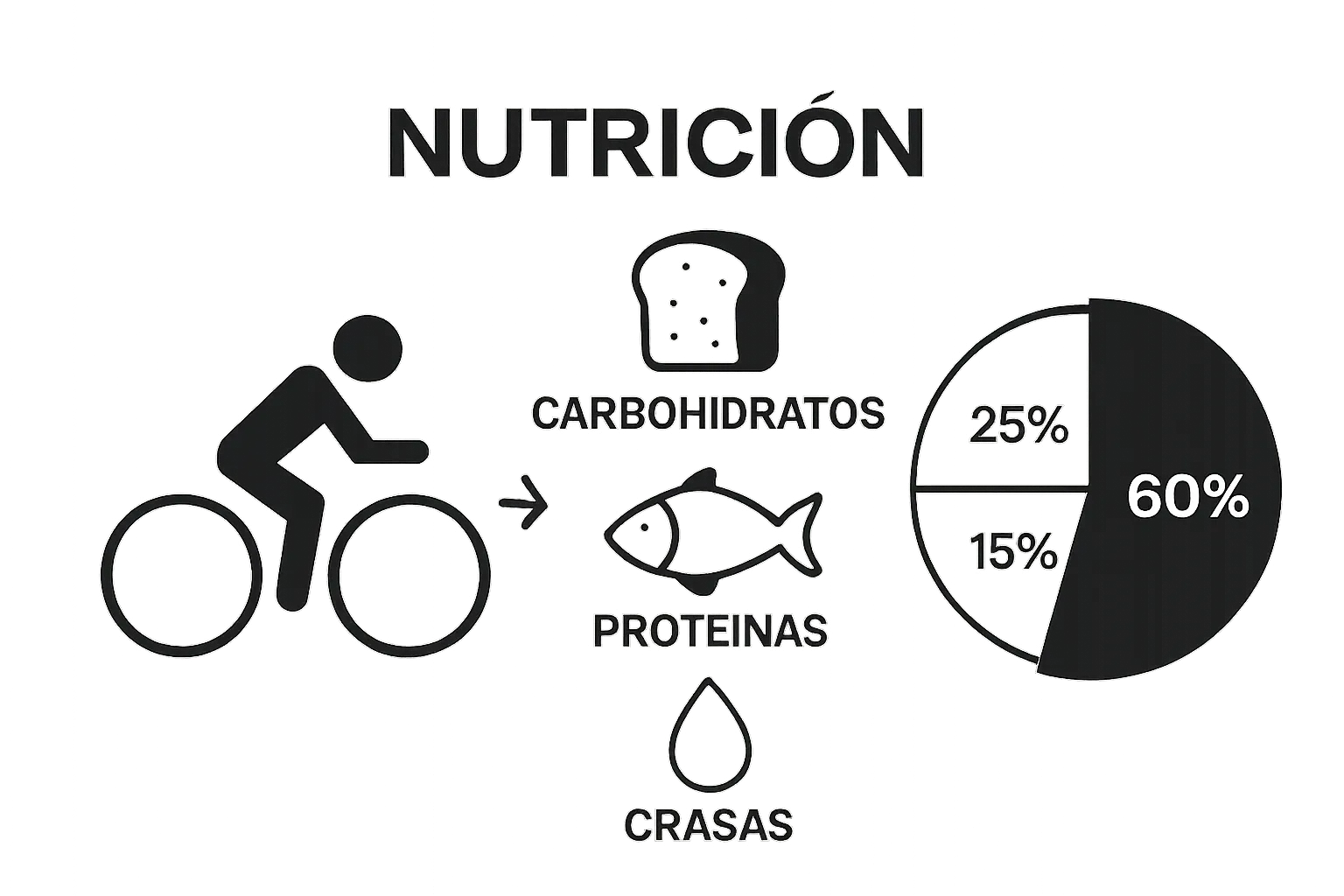Infographic showing recommended macronutrient split for endurance cyclists