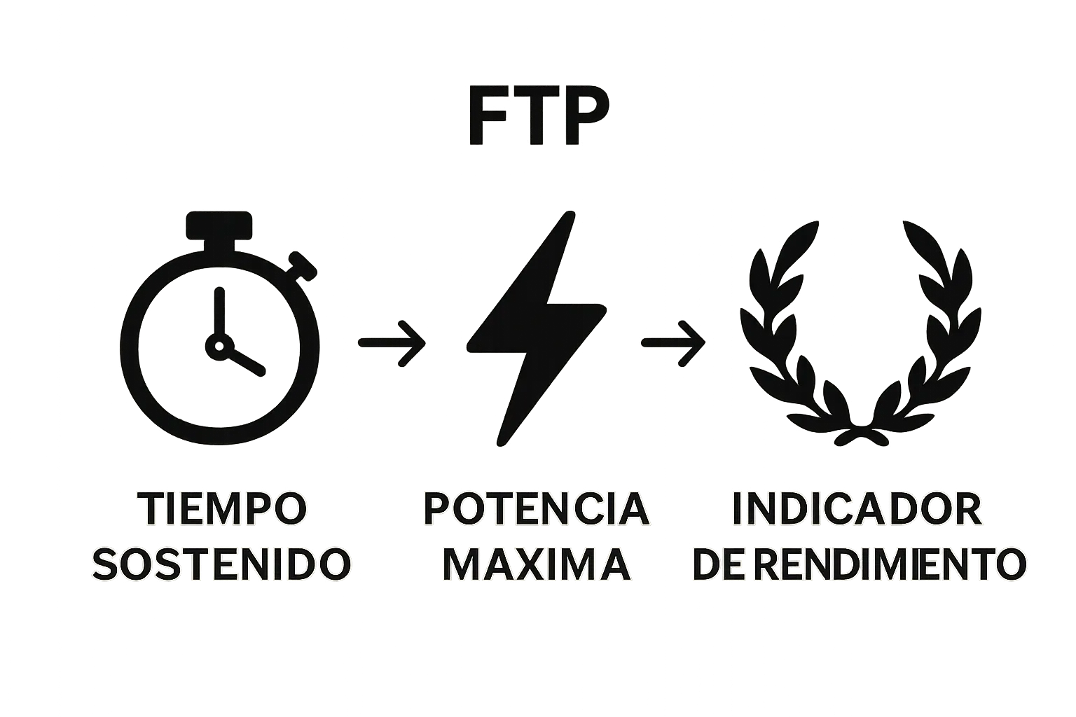 Three icons representing sustained effort, maximum power, and performance indicator in FTP
