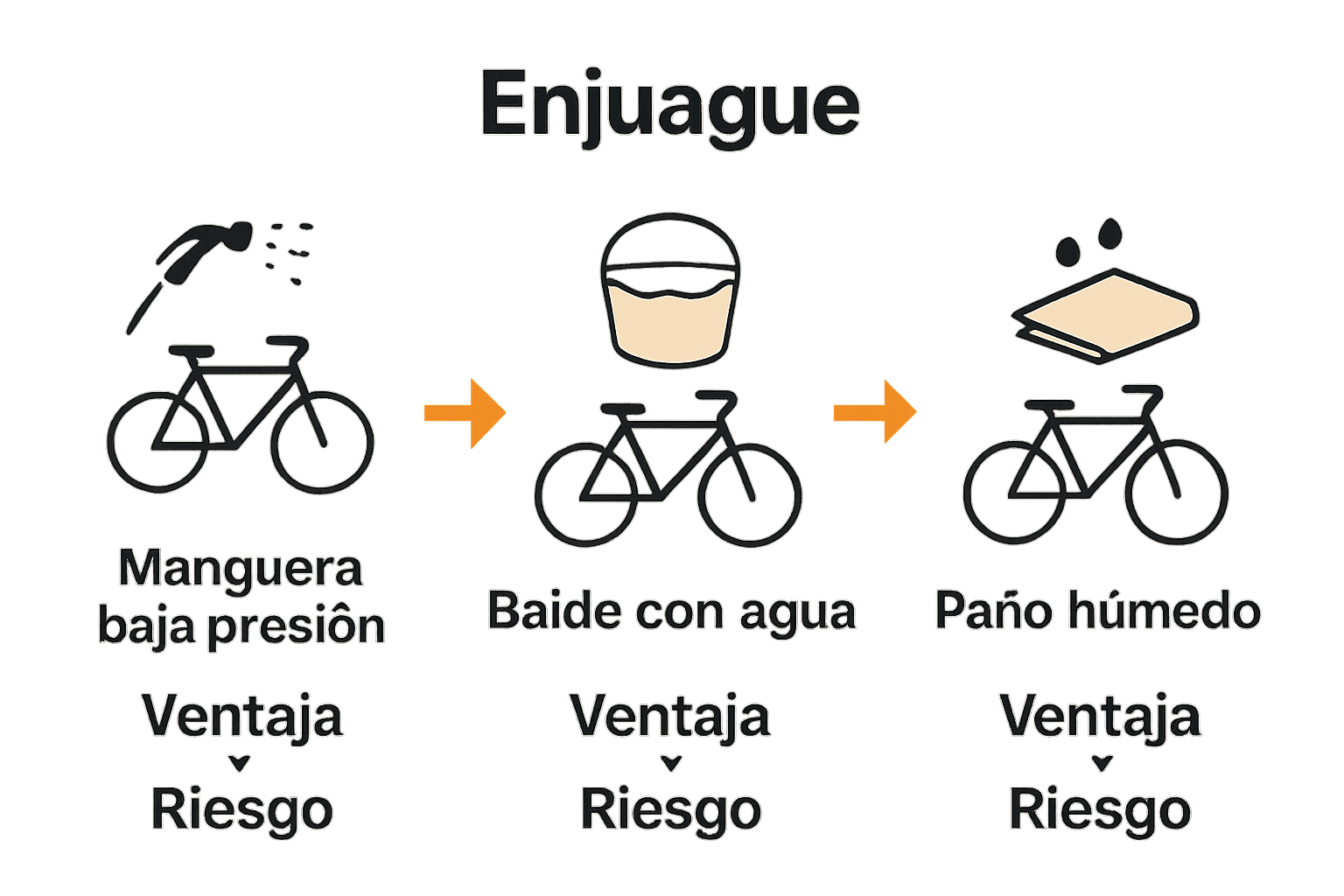 Comparativa visual de métodos de enjuague de bicicletas.