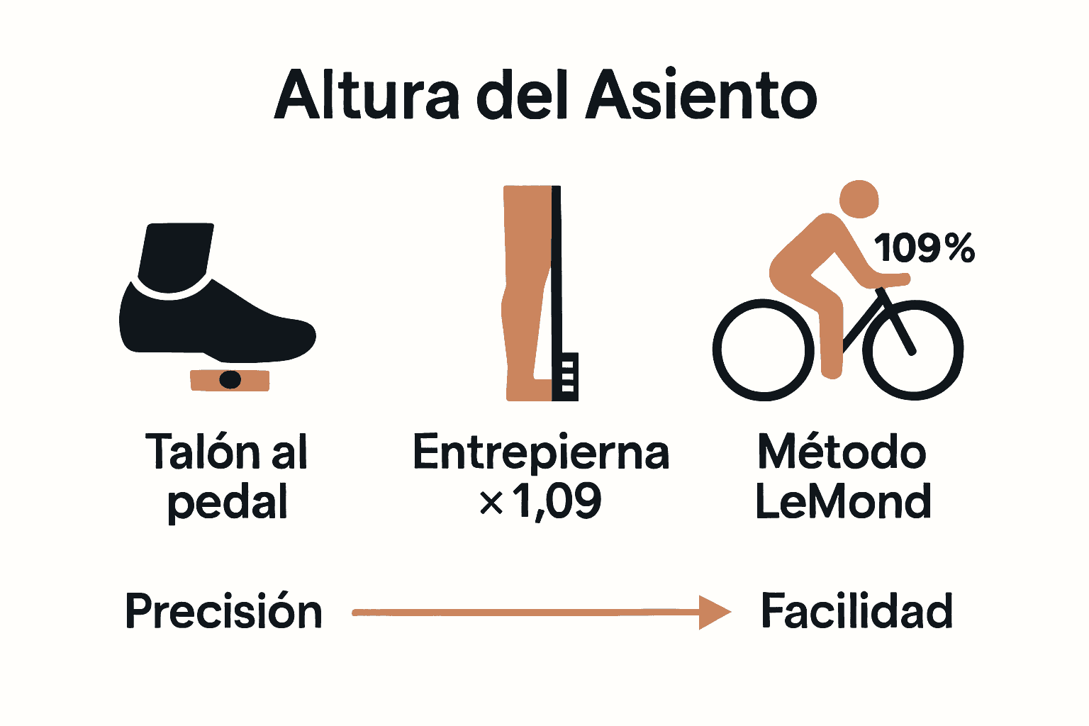 Infografía comparando tres métodos de ajuste de asiento.