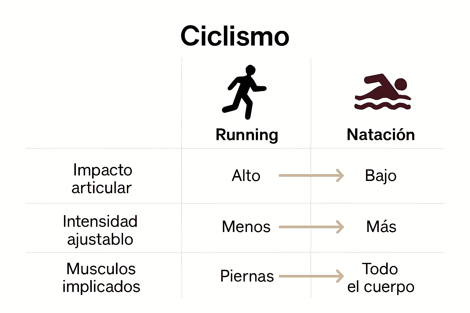 Infografía comparativa entre ciclismo, correr y nadar en salud cardíaca.