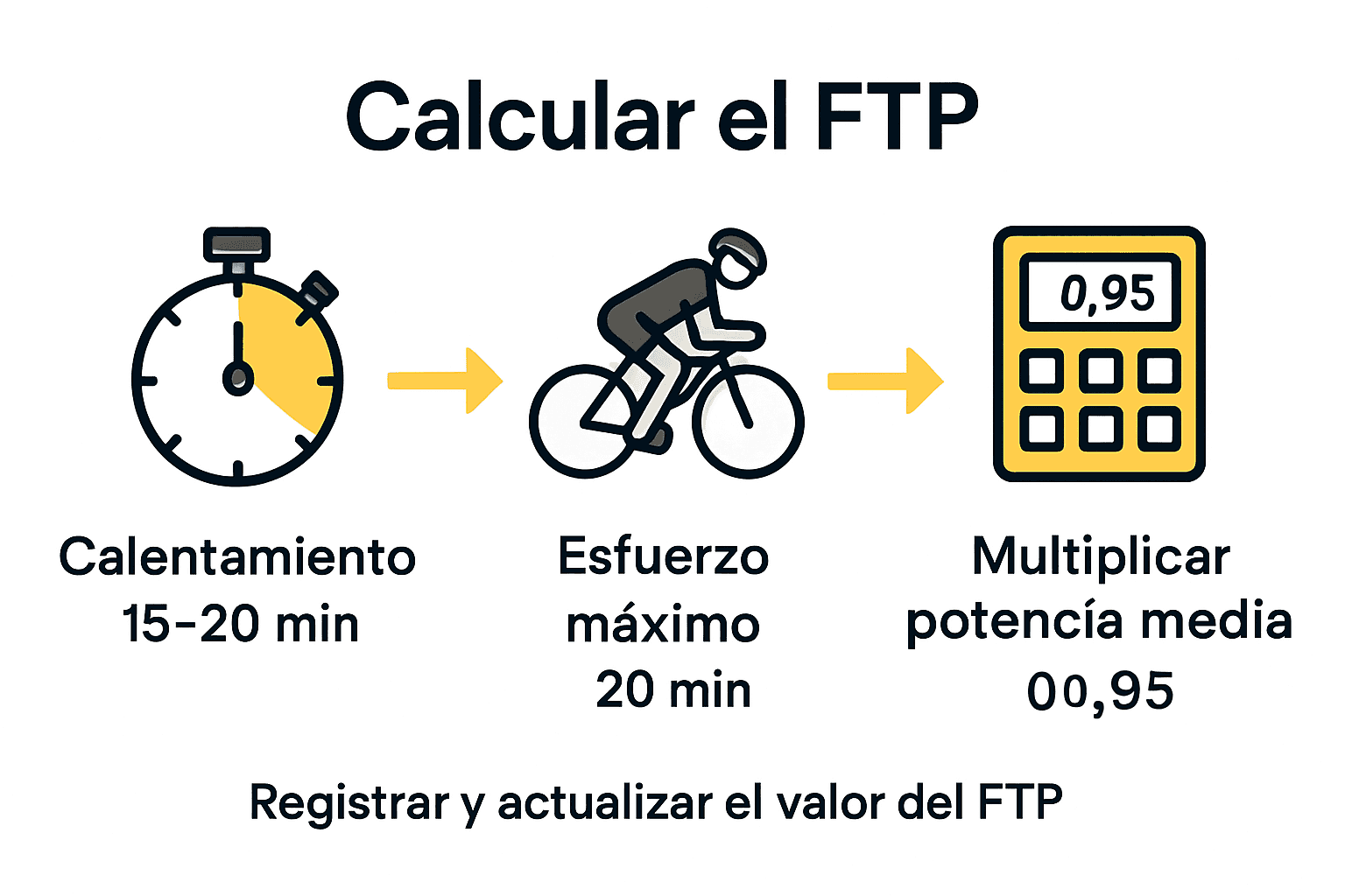 Infografía visual del proceso de cálculo del FTP en ciclismo en tres pasos