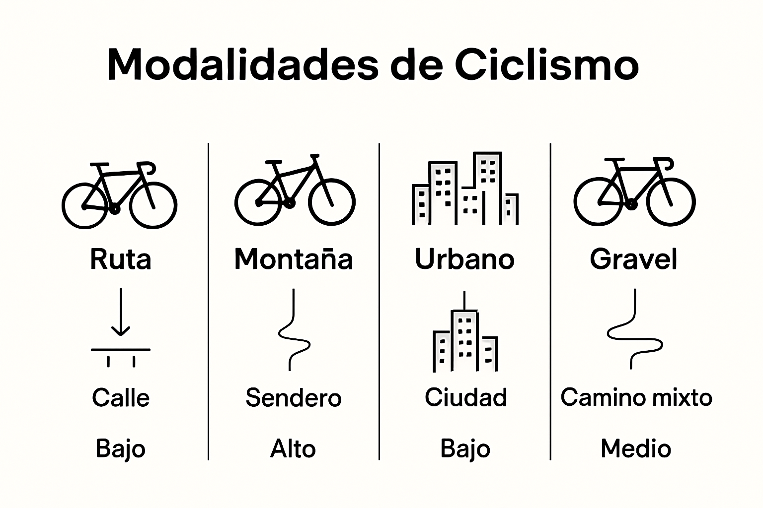 Infografía sobre las diferencias entre las distintas modalidades de ciclismo
