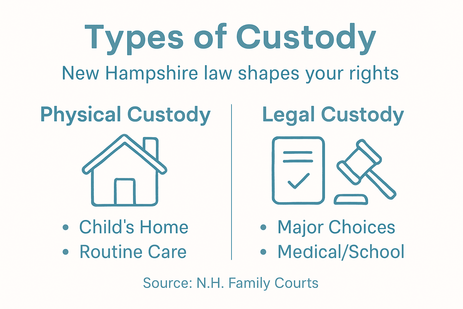 Infographic showing types of custody with examples