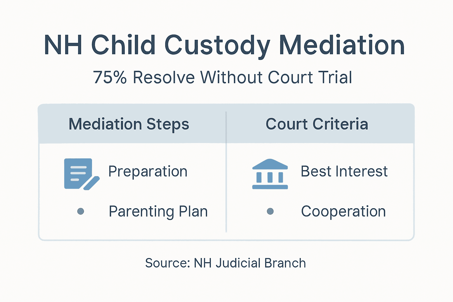 How to Get Child Custody in NH: 75% Resolved via Mediation