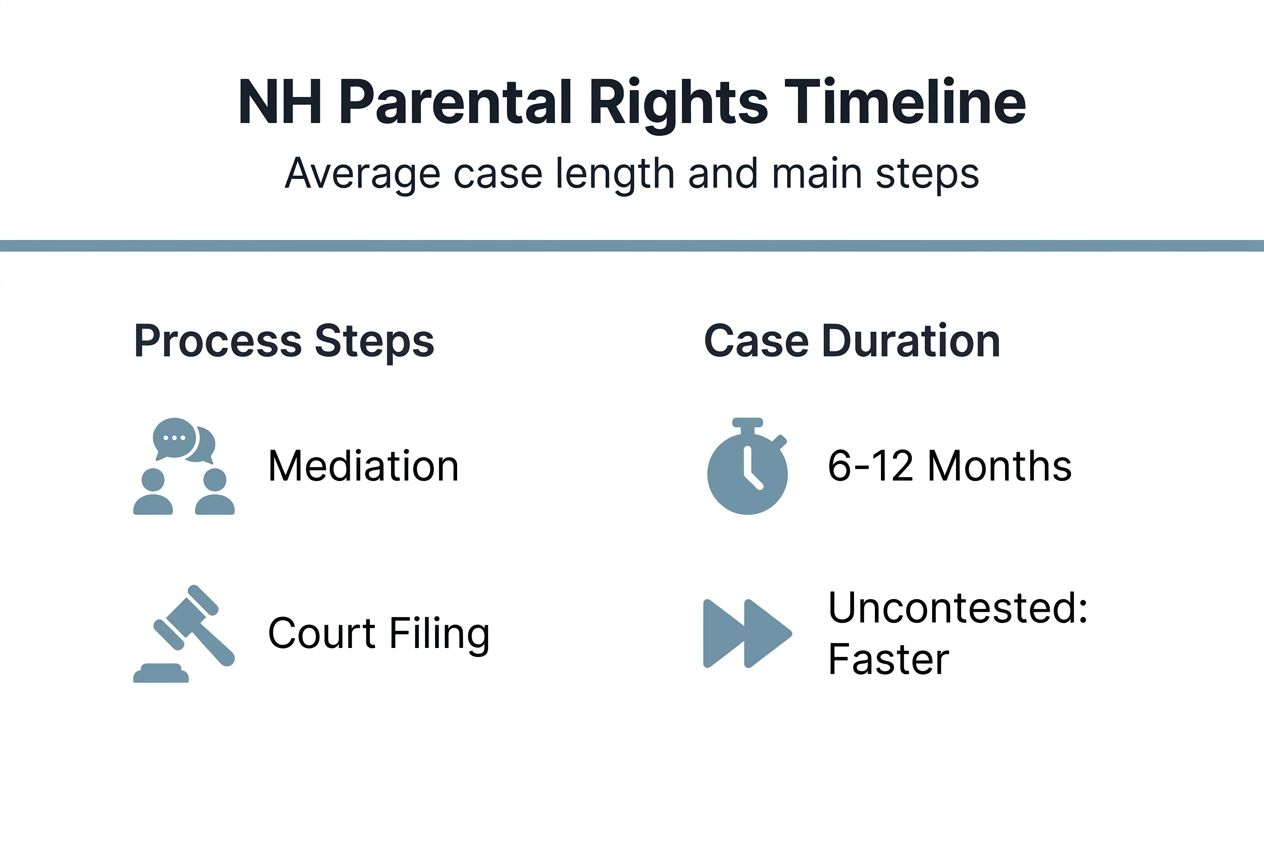 Infographic showing parental case timeline and steps