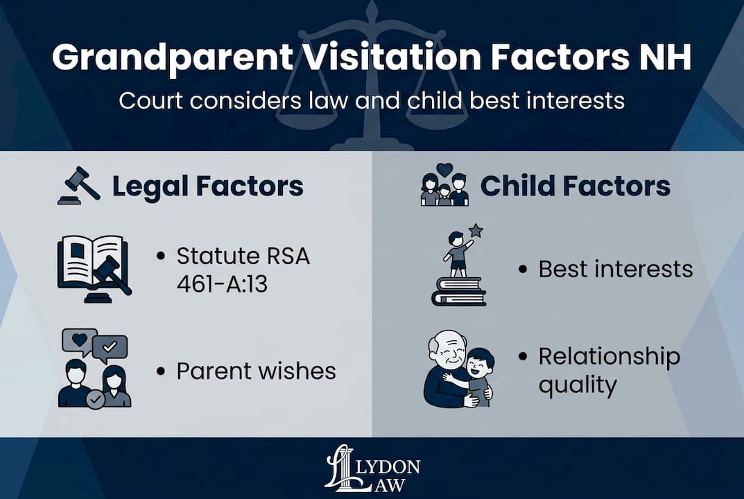 Infographic showing grandparent visitation court factors