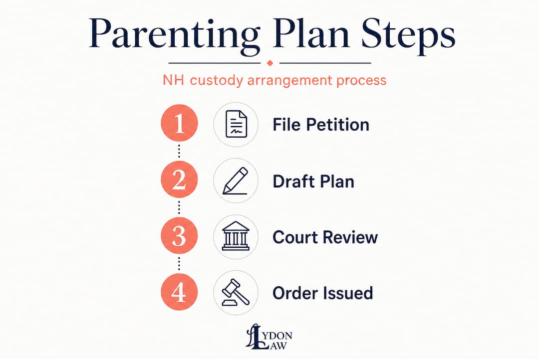 Infographic showing NH parenting plan steps