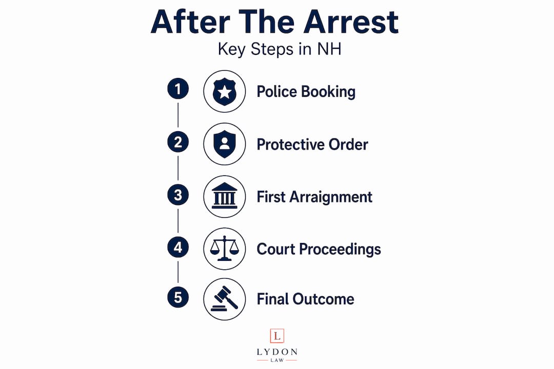 Infographic with steps after NH arrest