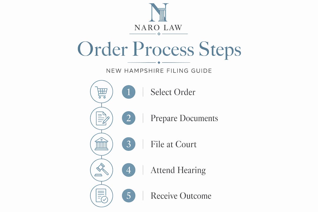 Infographic showing New Hampshire restraining order steps