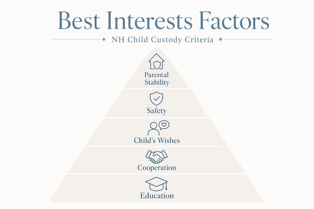 Hierarchy infographic showing NH custody factors