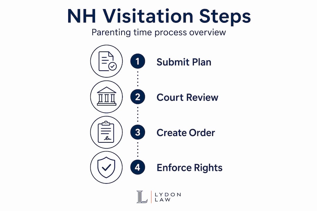 Infographic showing steps for NH parental visitation