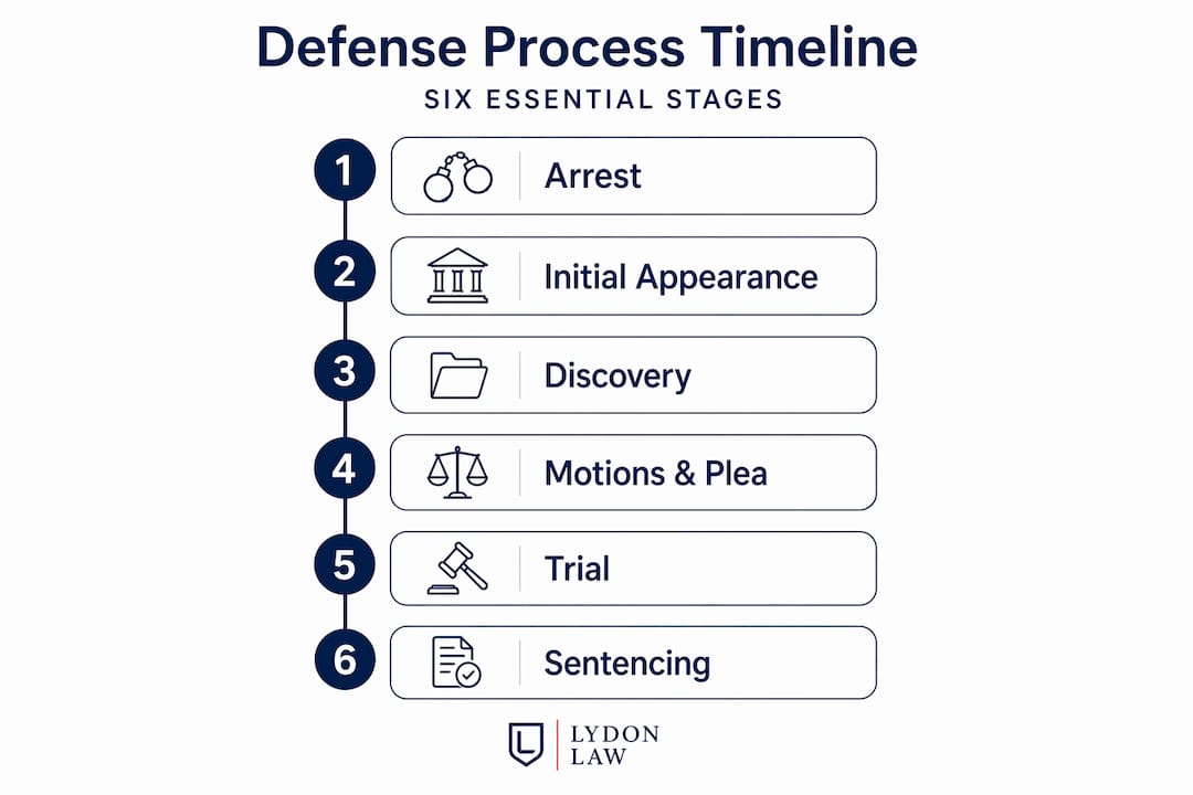 Infographic of criminal defense process workflow stages