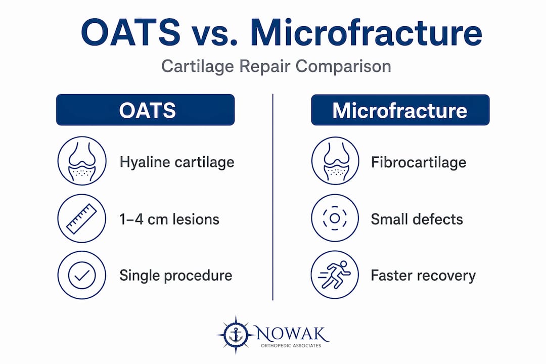 Infographic comparing OATS and microfracture procedures