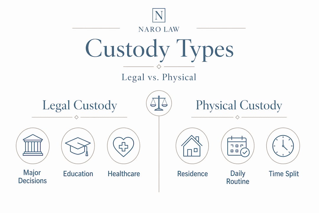 Infographic comparing legal and physical custody types