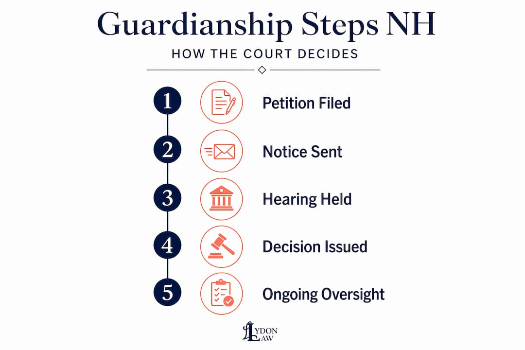 Infographic summarizing NH guardianship steps