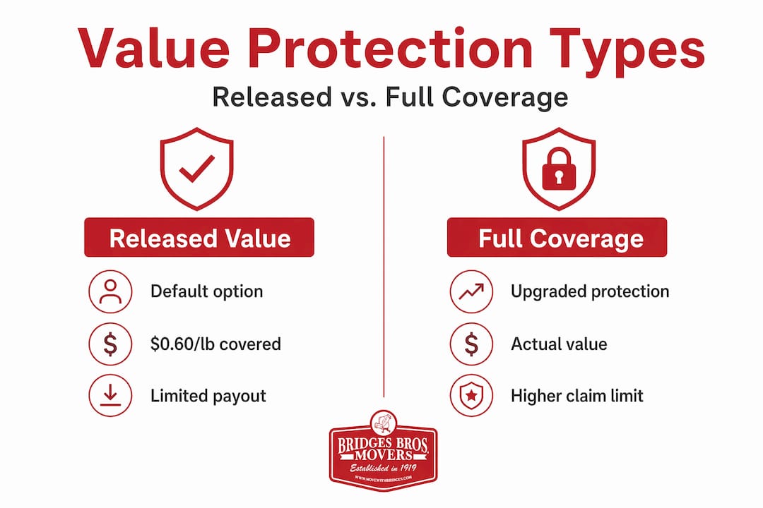 Infographic comparing moving coverage options