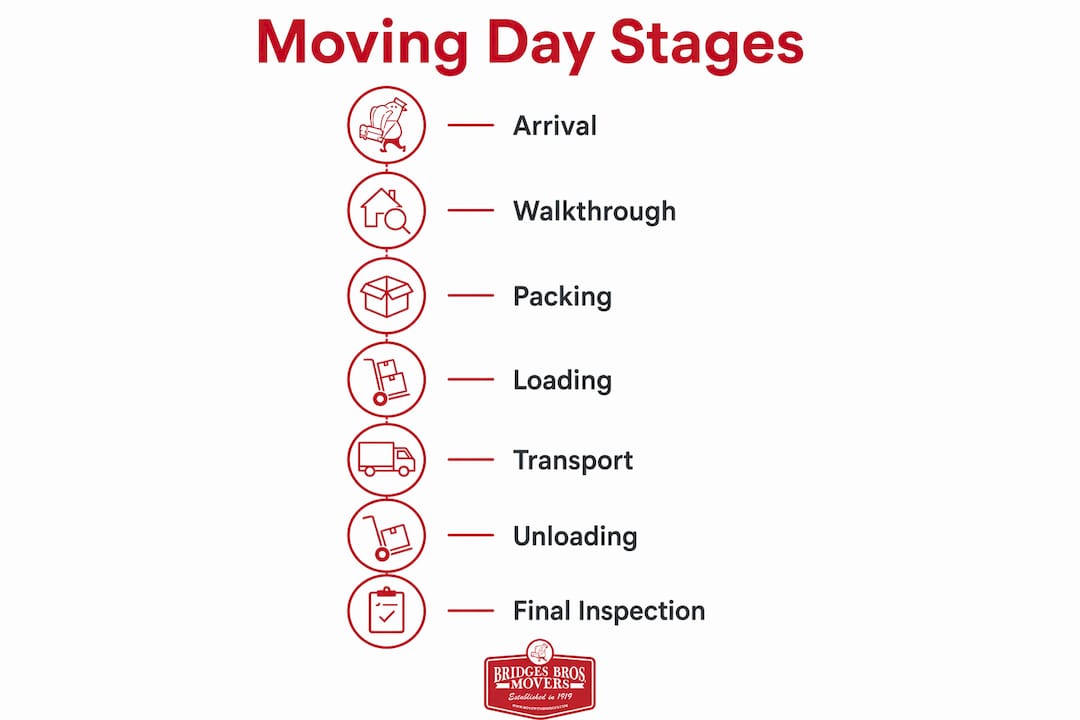 Infographic illustrating moving day stages