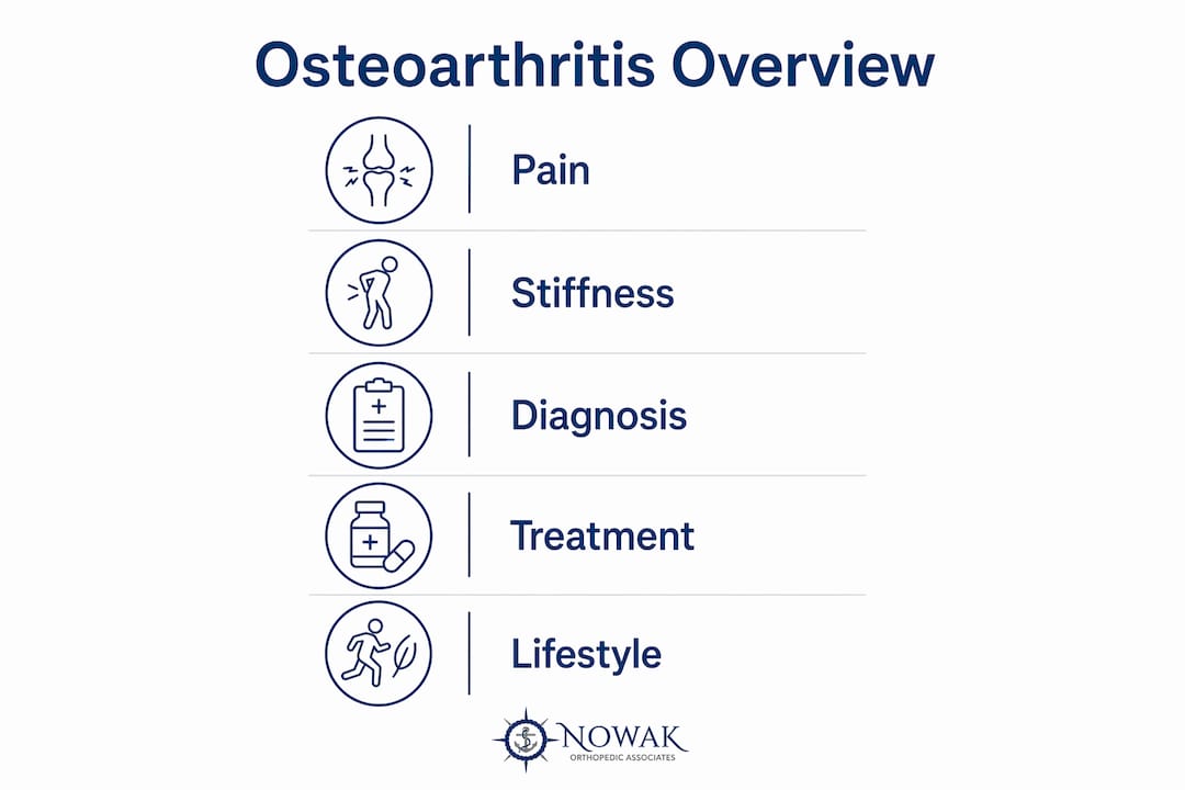 Infographic showing osteoarthritis symptoms and management steps