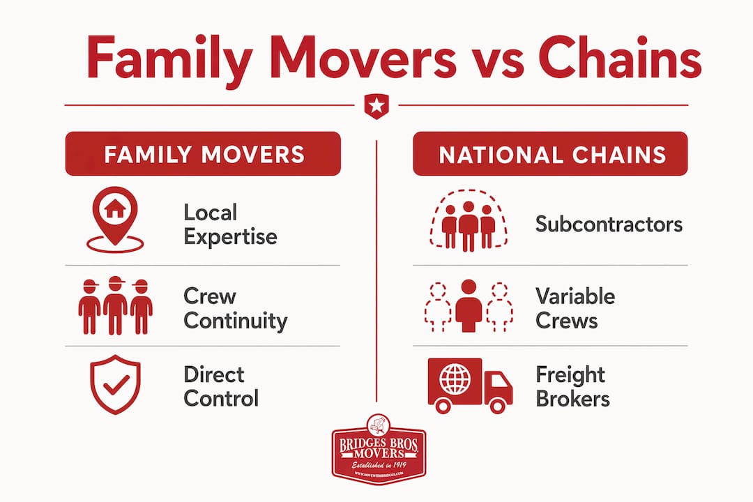 Comparison infographic of family-owned vs national moving companies