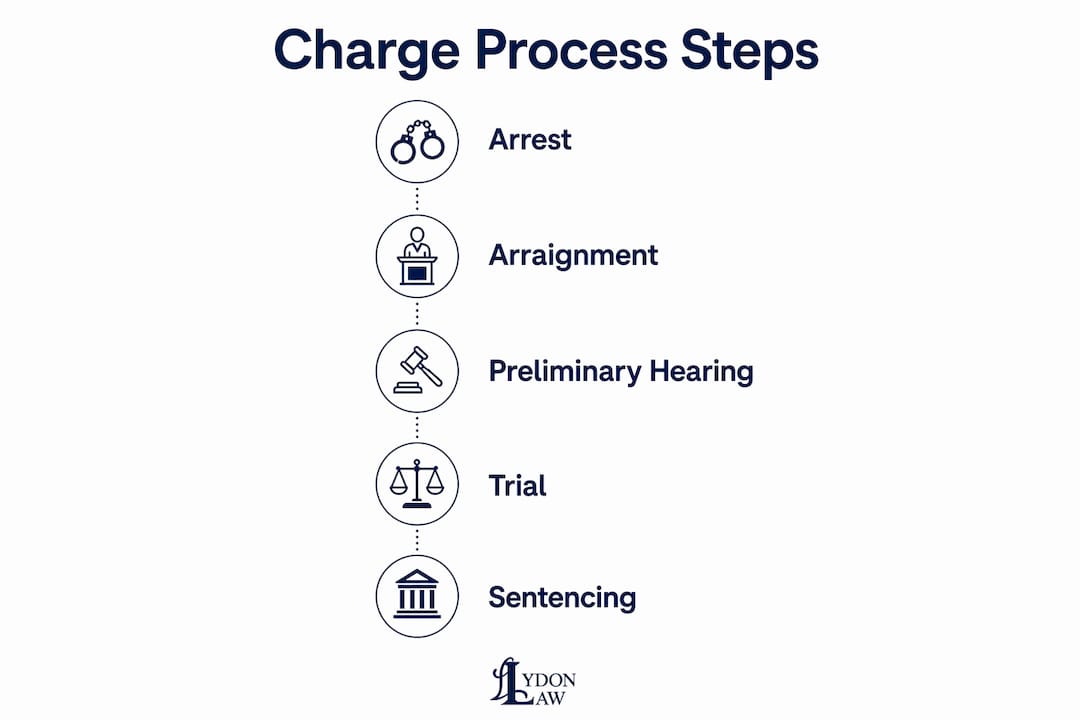 Infographic showing steps in criminal charge process