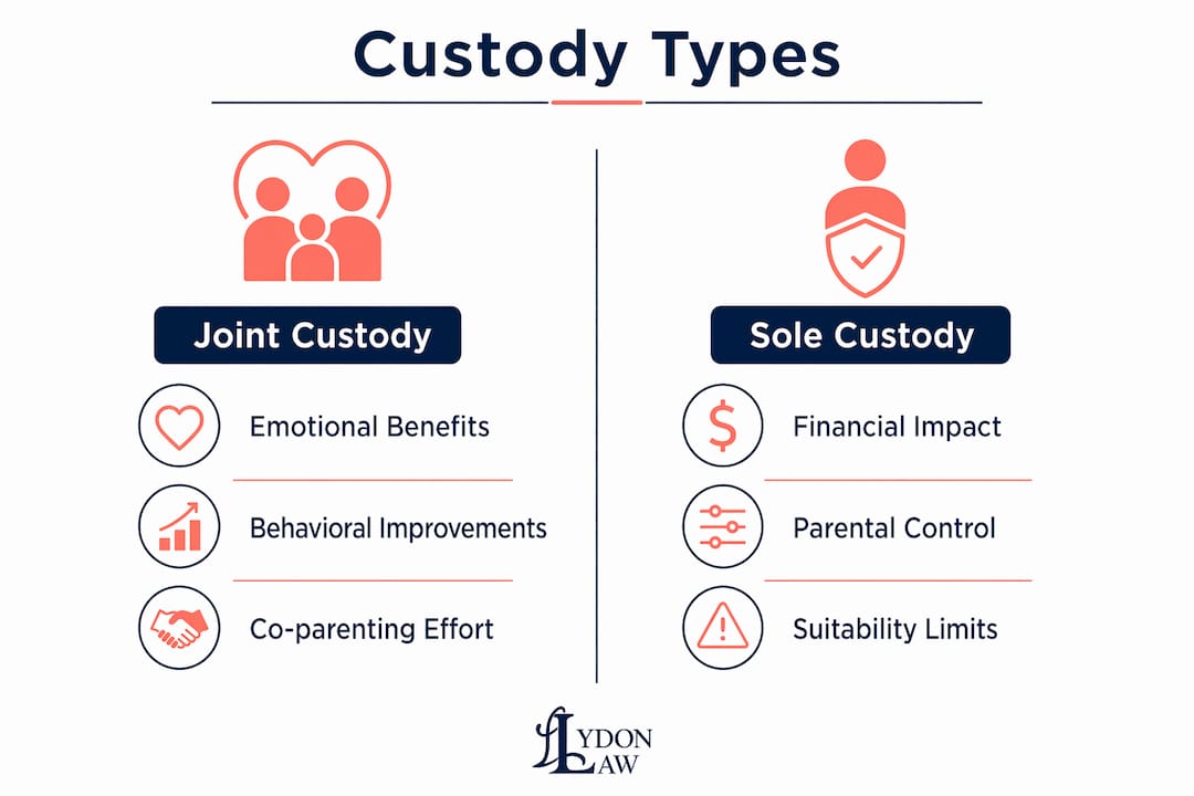 Infographic comparing joint vs sole custody benefits and challenges