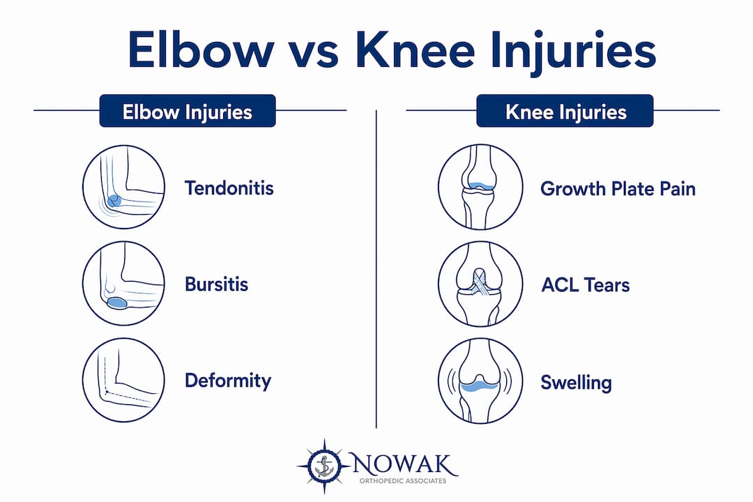 Infographic comparing common elbow and knee injuries