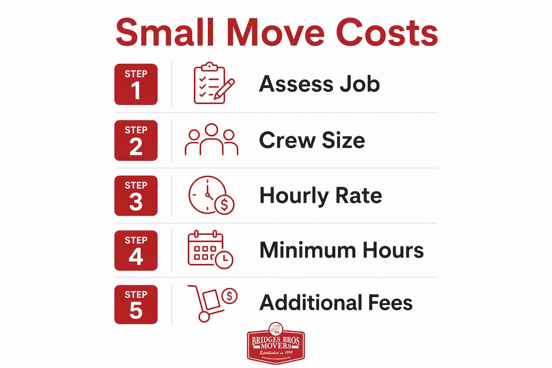 Infographic outlining cost factors for small moving jobs