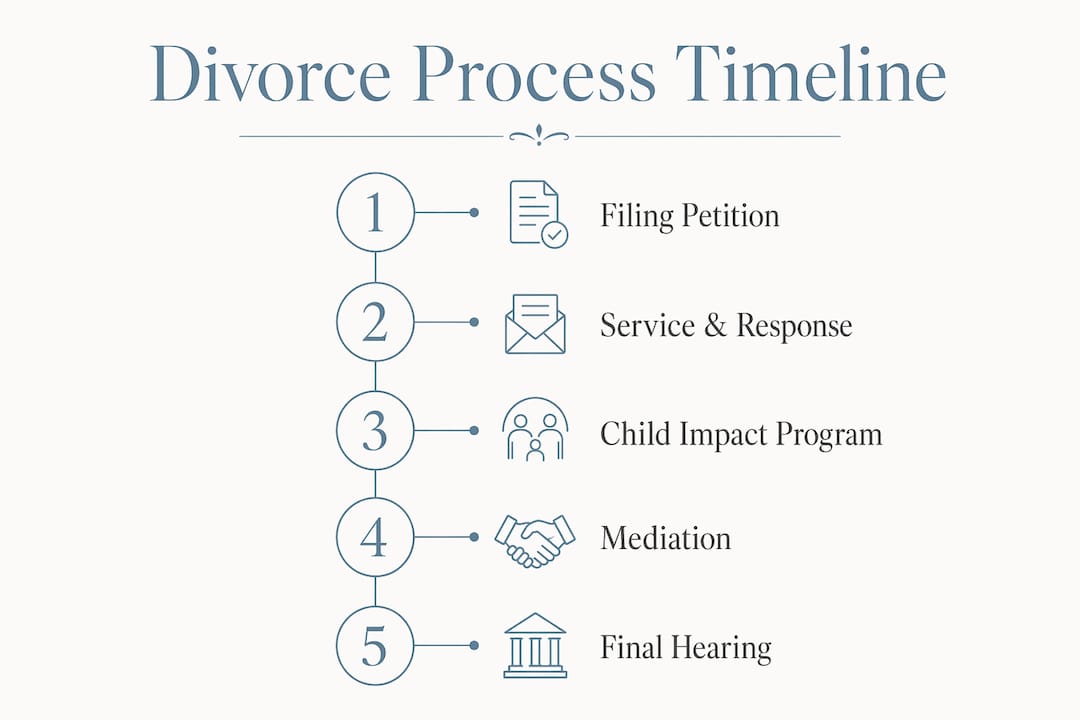 Infographic illustrating New Hampshire divorce timeline steps