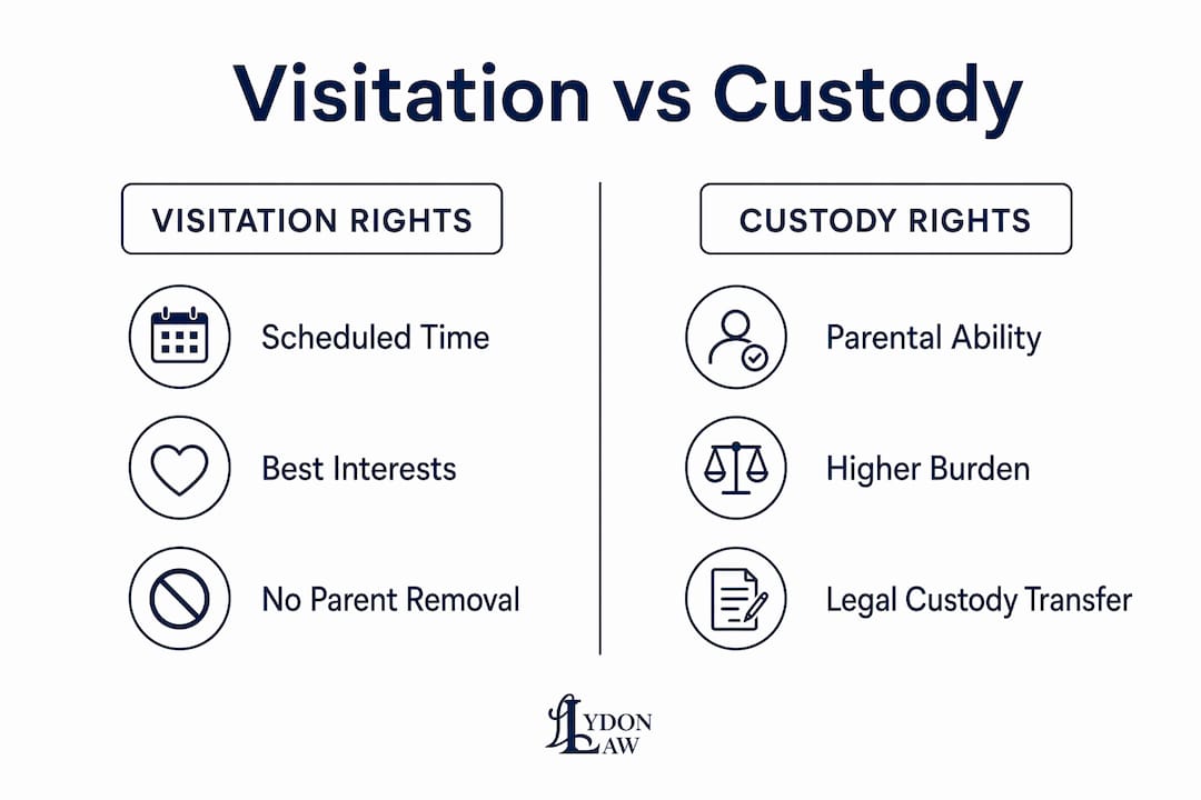 Infographic comparing visitation and custody rights for grandparents