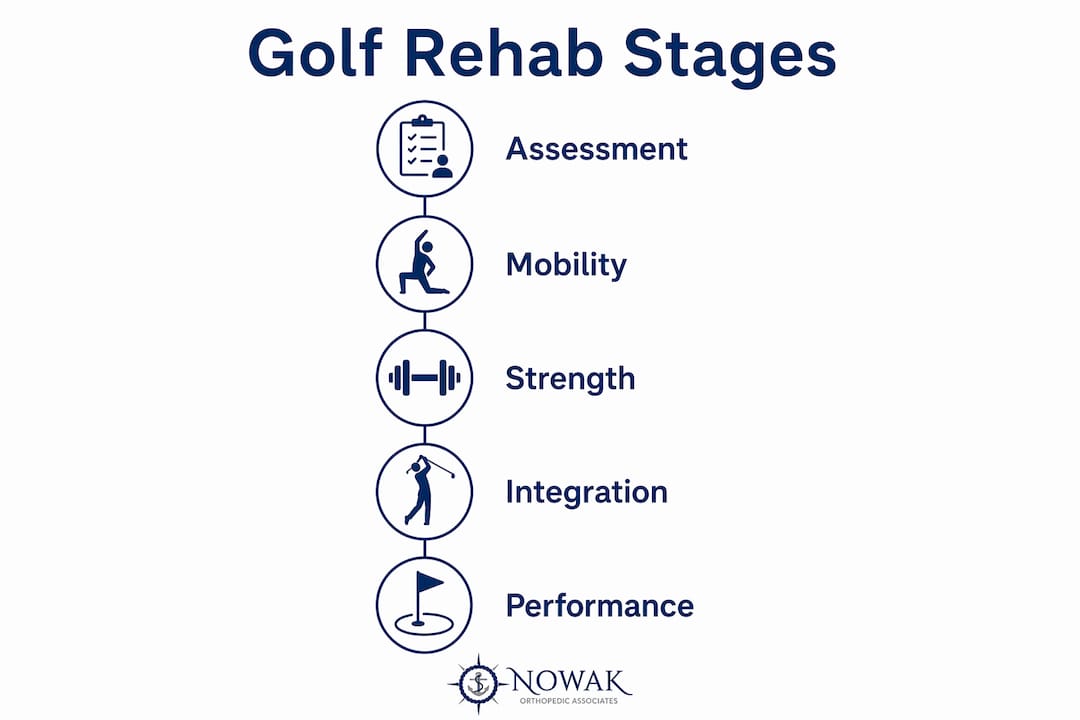 Infographic showing golf rehab stages
