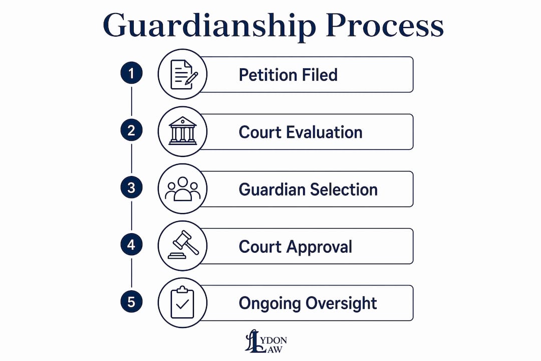 Infographic illustrating guardianship legal process steps in New Hampshire