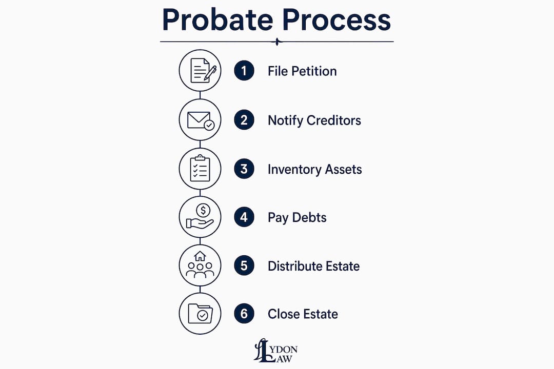 Infographic showing New Hampshire probate steps and costs