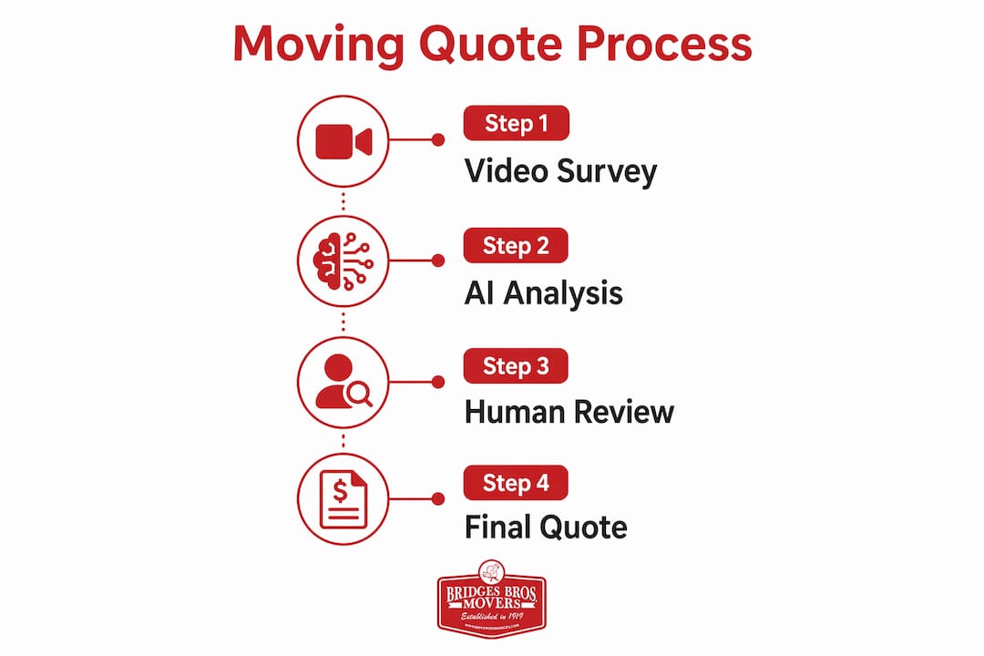 Infographic of 4 step moving quote process