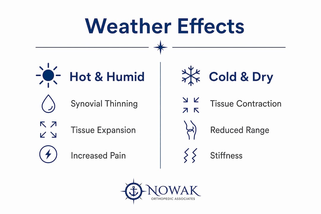 Infographic comparing hot versus cold weather effects on knee pain