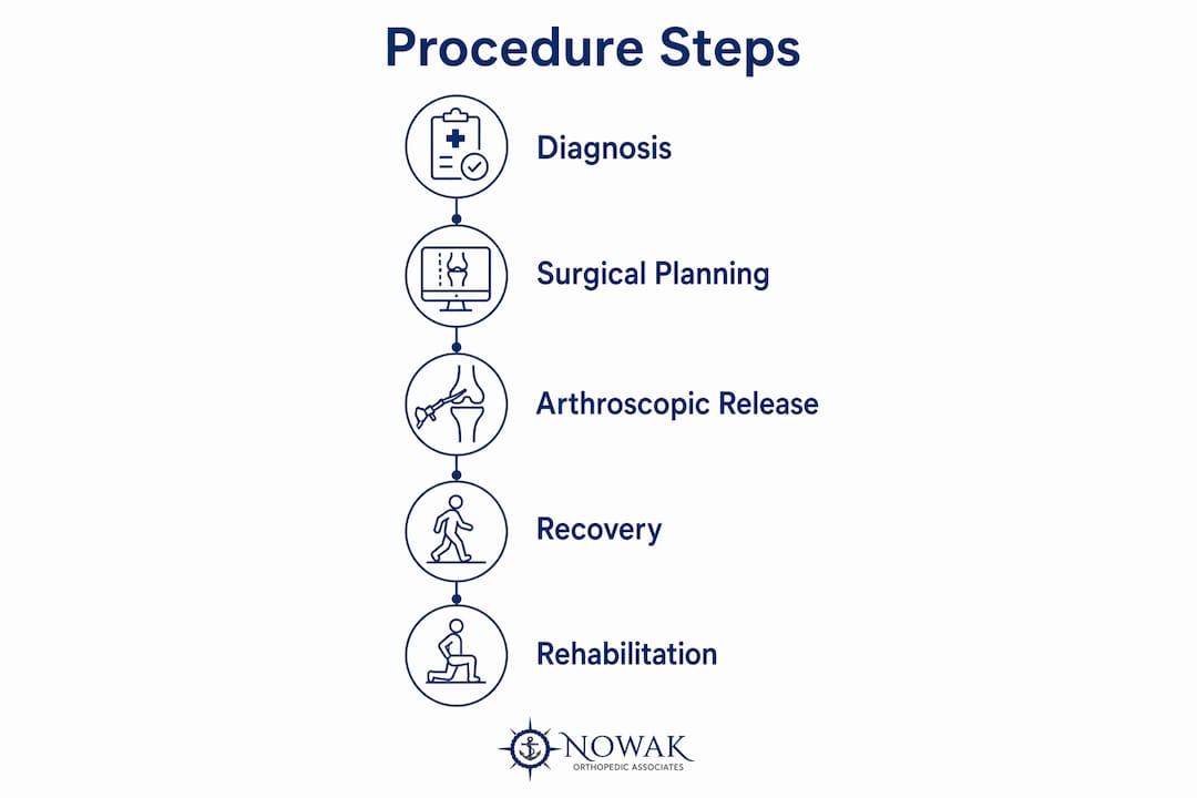 Infographic showing five key steps of lateral retinacular release