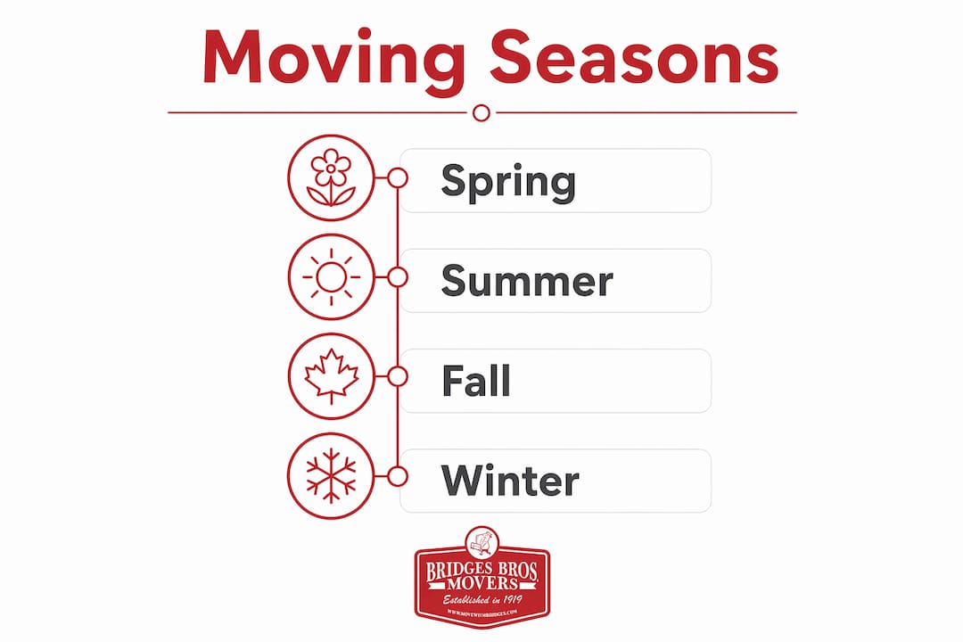Infographic outlining moving seasons in Portsmouth