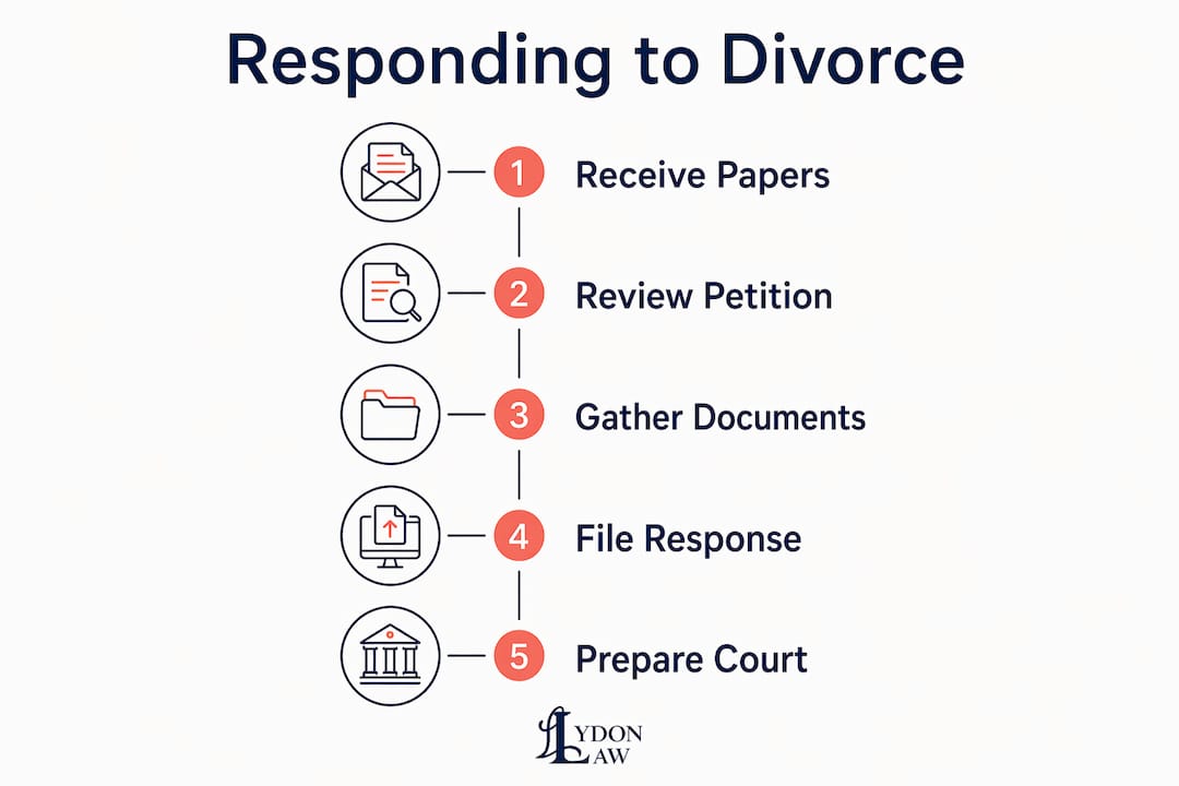 Infographic showing steps to respond to divorce papers