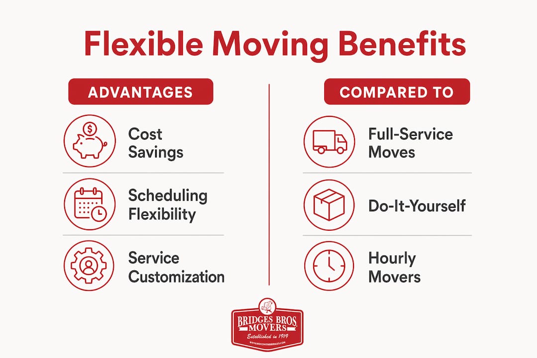 Infographic comparing benefits of flexible moving