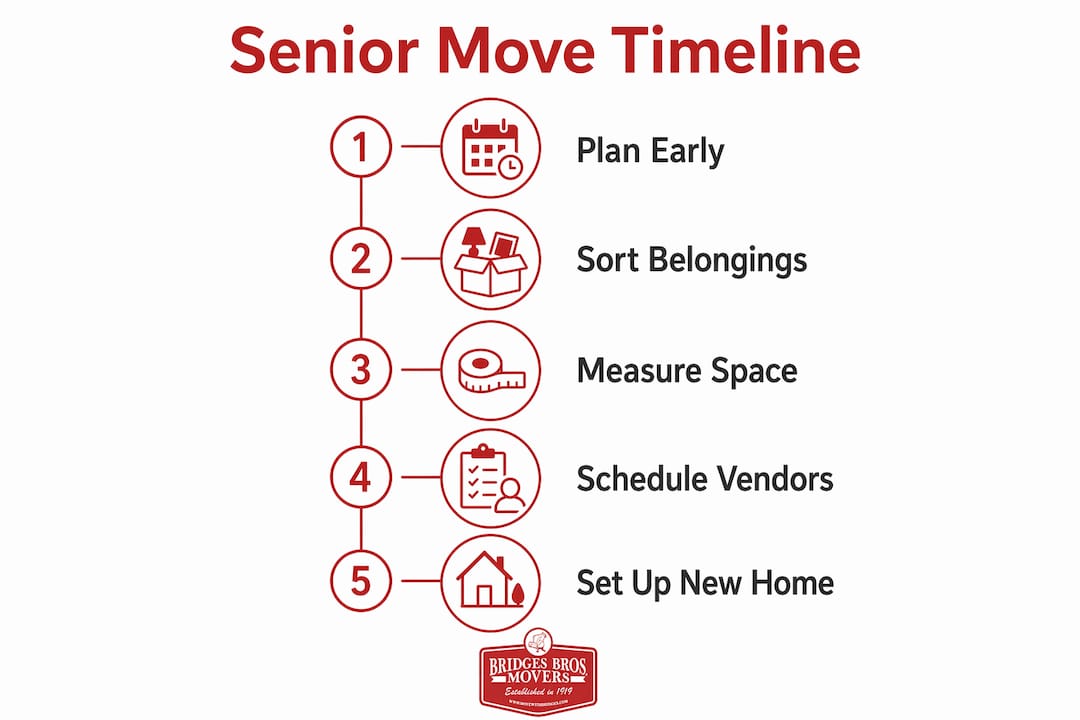 Infographic showing steps for senior move planning